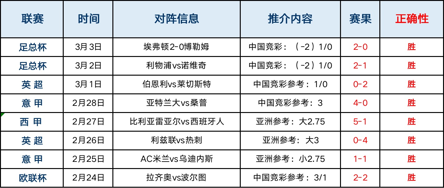 帕德博恩继续领跑积分榜，豪取胜利