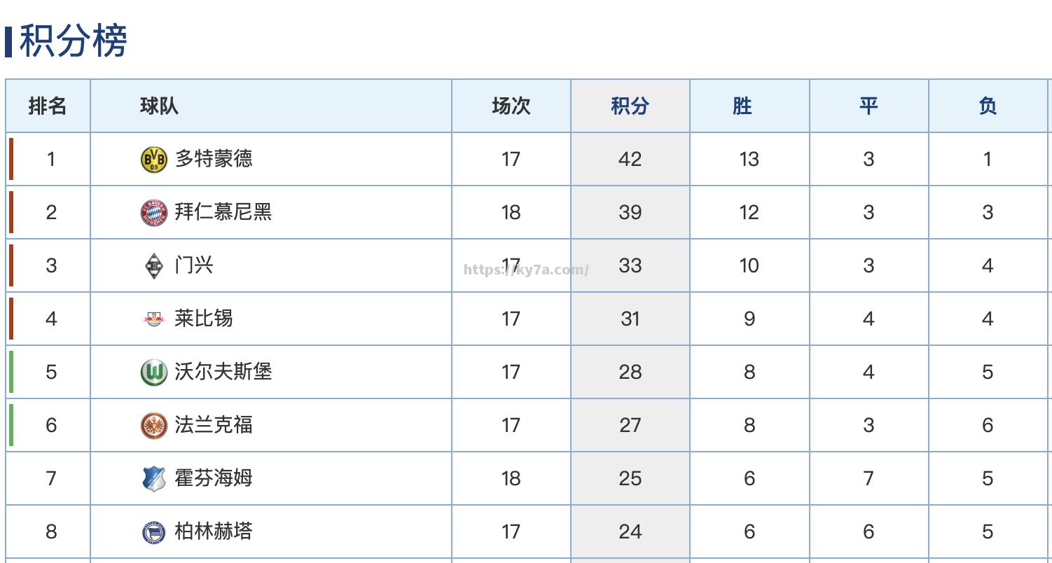 爱游戏体育-拜仁慕尼黑再胜，领跑德甲积分榜